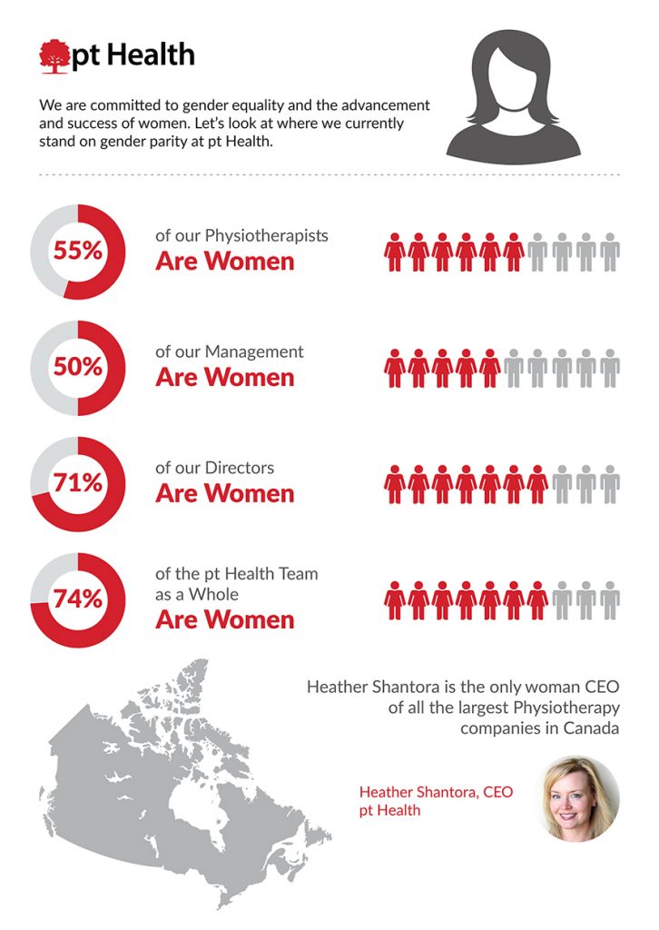 Infographic showing pt Health's employment of women by gender and management level.