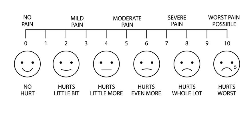 Illustration of the 10 point pain measurement scale